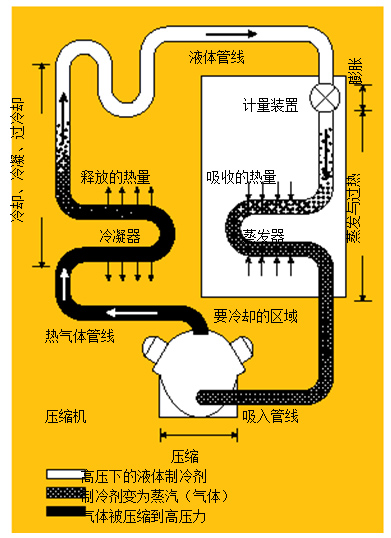 圖1.制冷系統(tǒng) 在典型的制冷系統(tǒng)中，壓縮機將熱氣體送到冷凝器，隨后，冷凝液通過蒸發(fā)器中的一個膨脹閥，進行蒸發(fā)并獲取來自被冷卻區(qū)域的熱量。