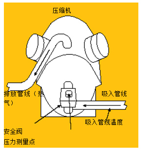 圖3.使用溫度－壓力法測量吸氣管過熱溫度。
