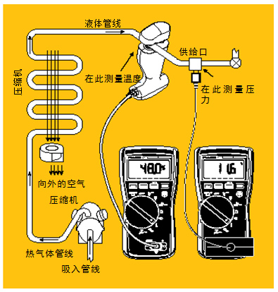 圖5 過冷。經(jīng)檢查確認氣流正常后，將管鉗式探頭或 Velcro管道探頭鉗在液態(tài)管周圍。記錄溫度。然后將壓力/真空模塊置于液態(tài)管的入口處測量液態(tài)管壓力。根據(jù)所使用的制冷劑類型從溫度－壓力表中查出冷凝溫度，得到的溫度差就是過冷溫度。